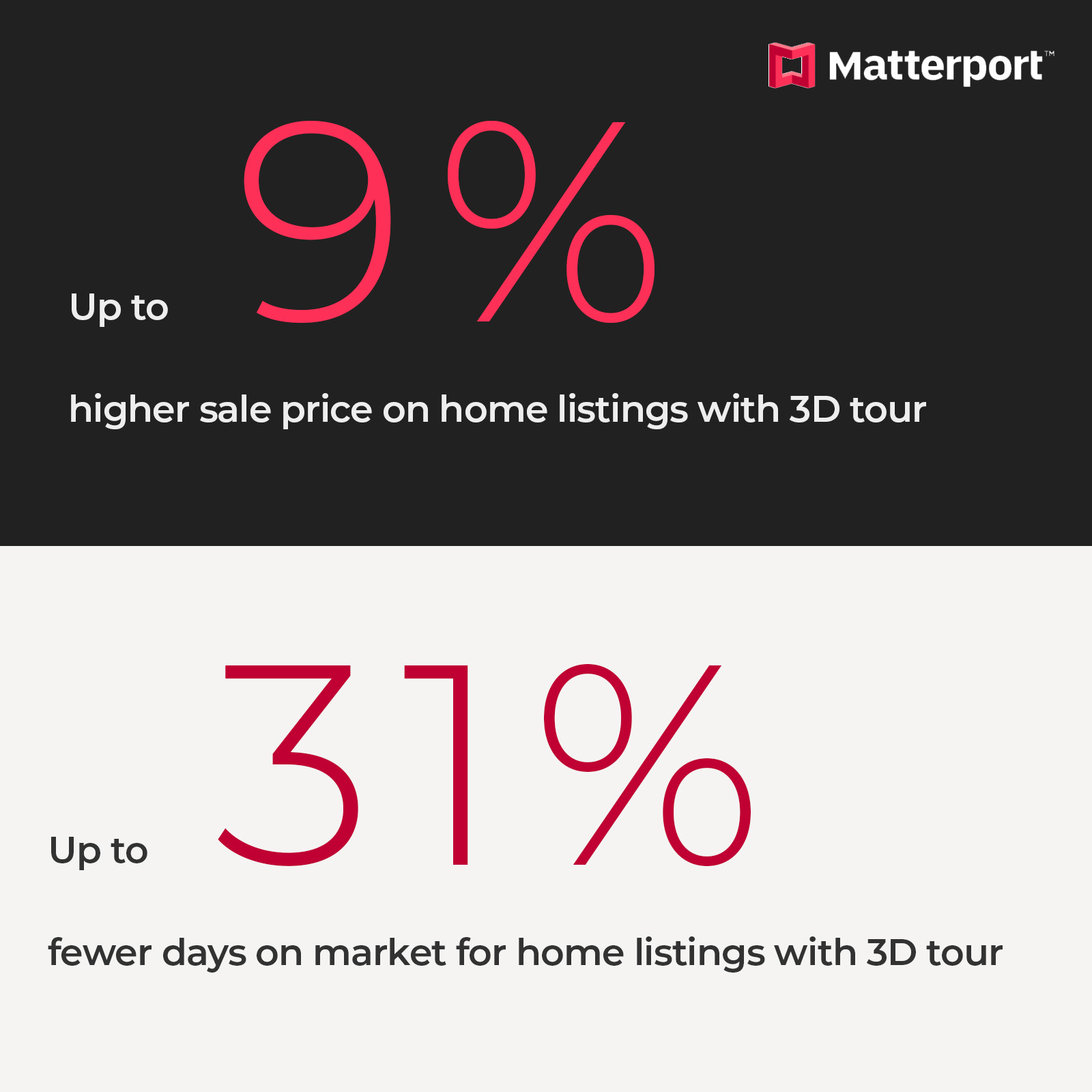 Matterport 3D virtual Tour sell for a higher price and can spend less time on market than homes listed using a traditional marketing package.