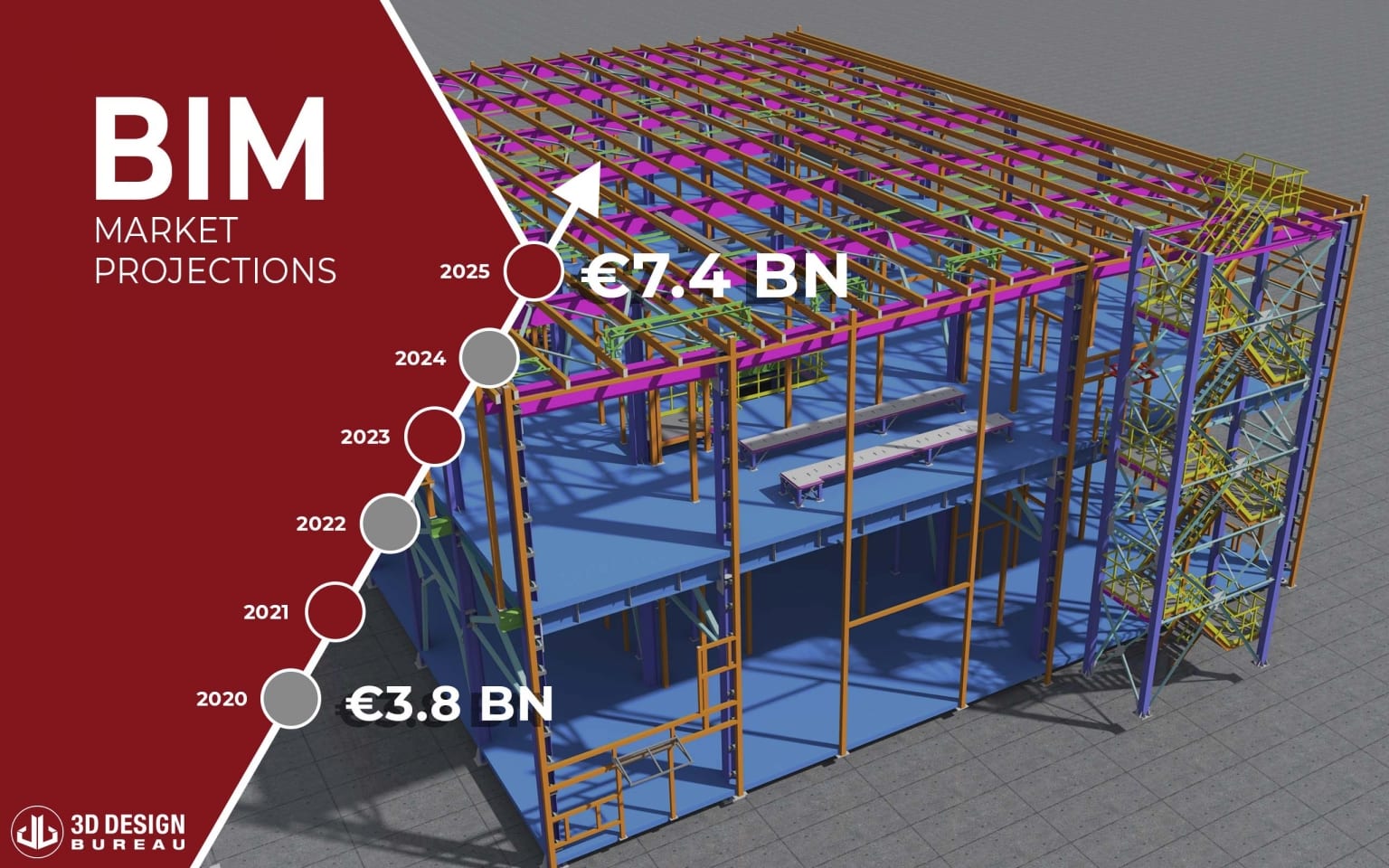 Building Information Modelling (BIM) Market €7.4B by 2025